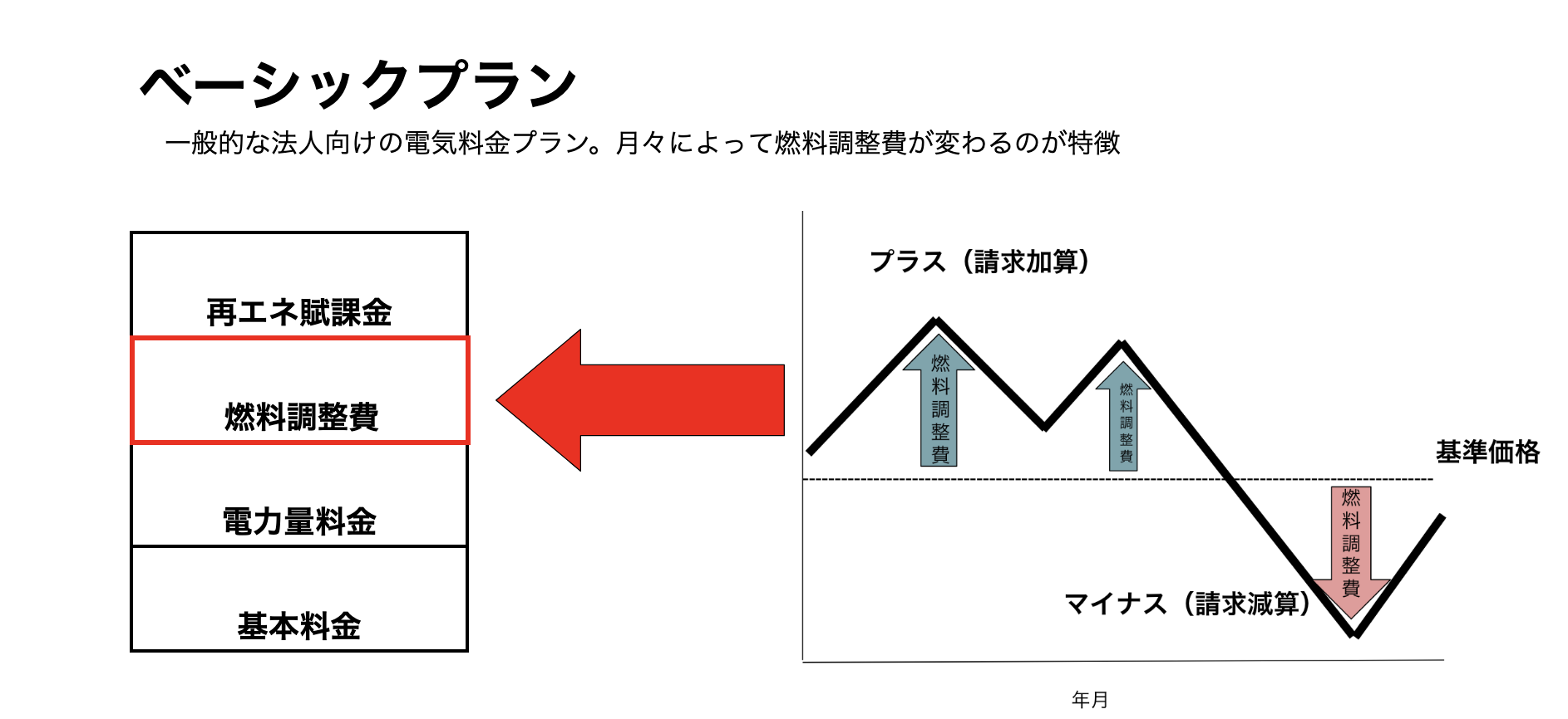 ベーシックプランのグラフ
