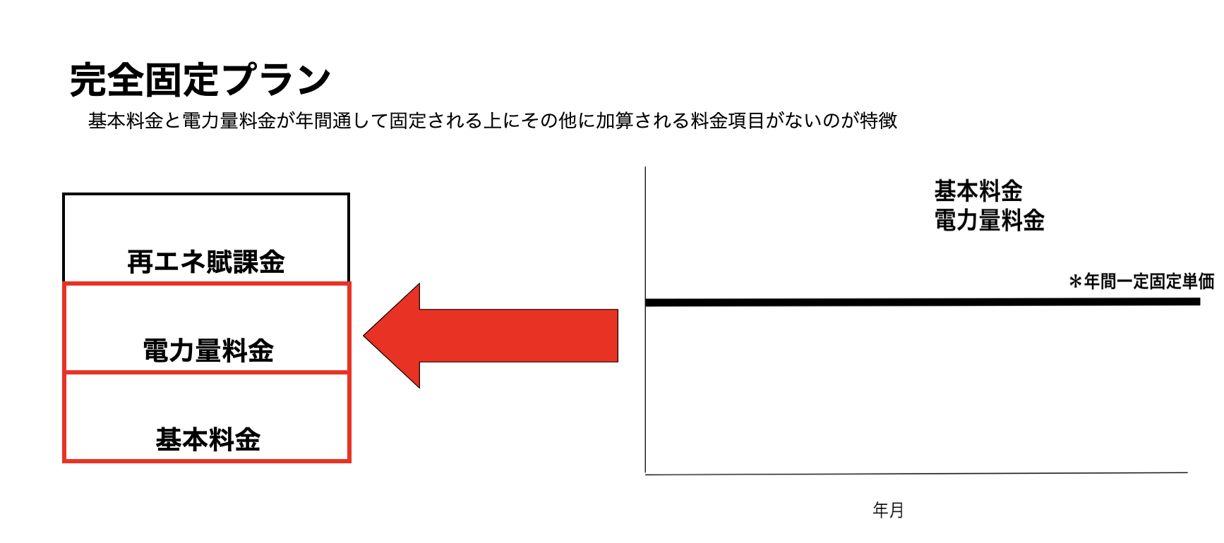 完全固定プランのグラフ