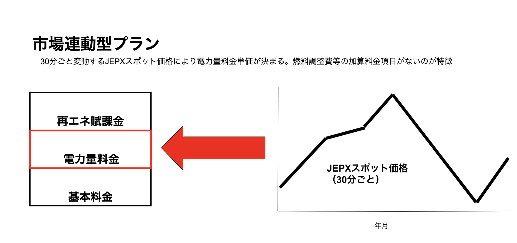 市場連動型プランのグラフ